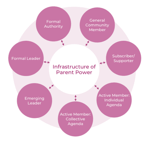 parent empowerment measuring infrastructure