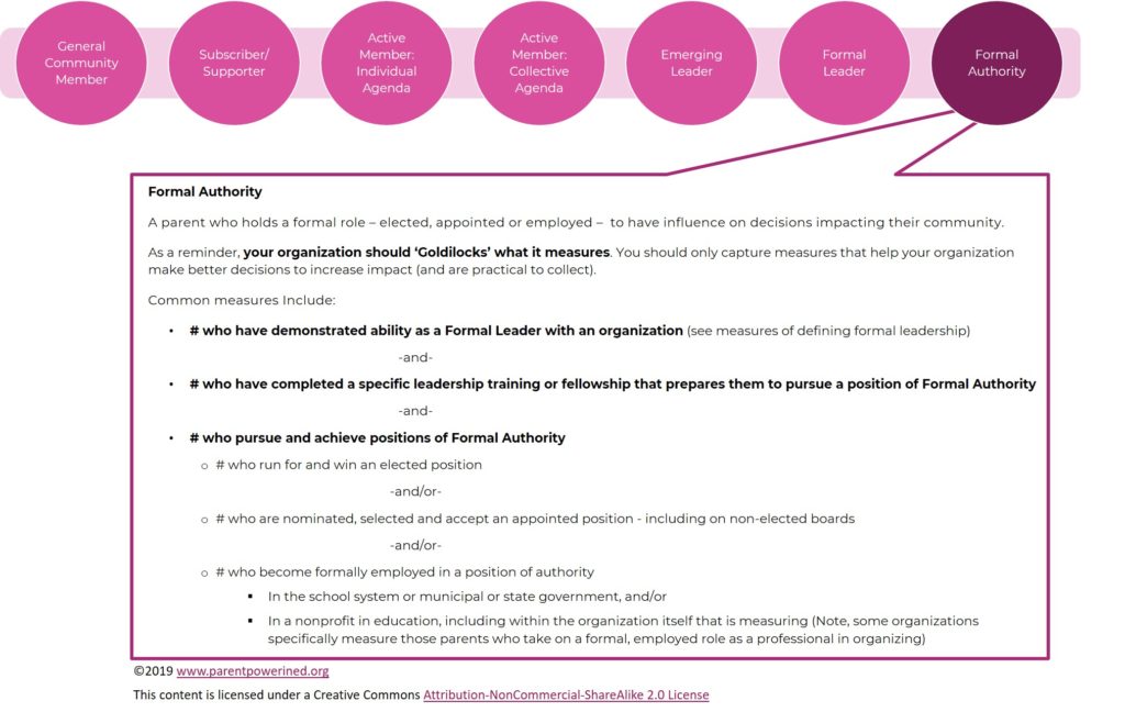 FORMAL AUTHORITY  Parent Empowerment